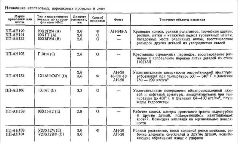 Проволока порошковая