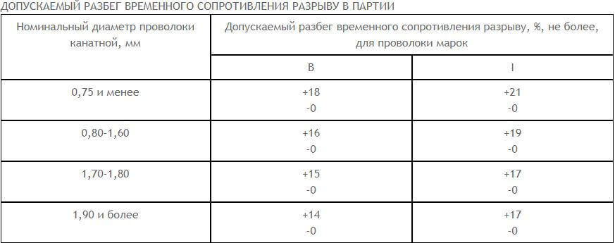 Проволока канатная