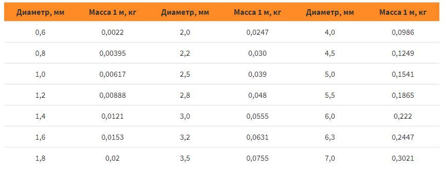 Проволока вязальная